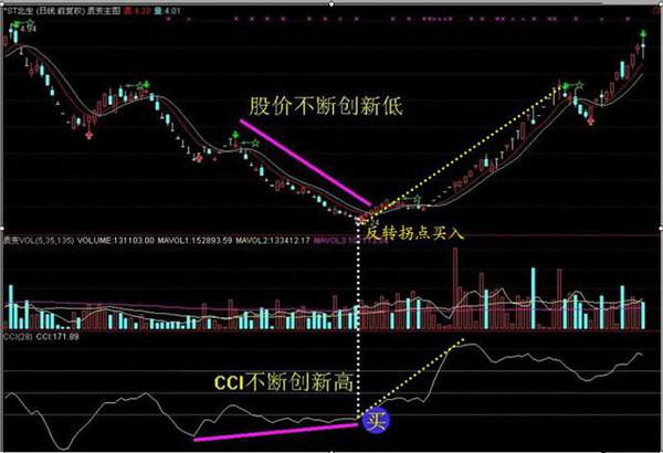 一个连巴菲特、索罗斯都狂赞的传奇技术指标！堪称史上最好！