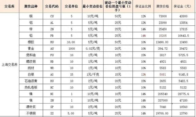 期货与股票最要紧的区别是交易方式，期货的杠杆效应到底有多大