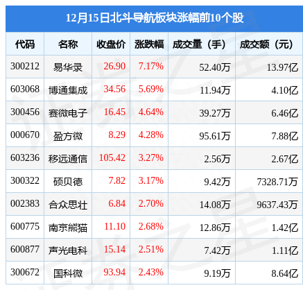 北斗导航板块12月15日涨0.75%，易华录领涨，主力资金净流入3624.33万元