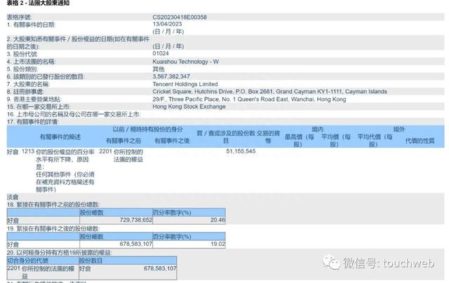 继京东美团后，腾讯派发快手5116万股：价值26亿港元