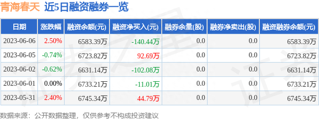 青海春天（600381）6月6日主力资金净买入1132.64万元