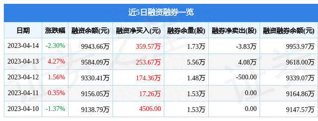 德尔未来（002631）4月14日主力资金净买入943.25万元