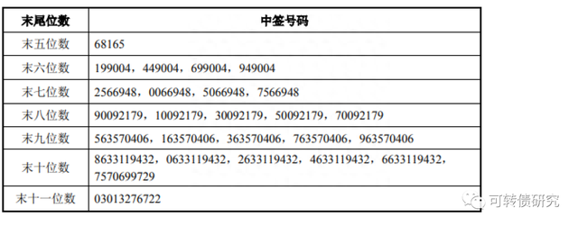 中5000大肉四川黄金，附百畅转债中签号码