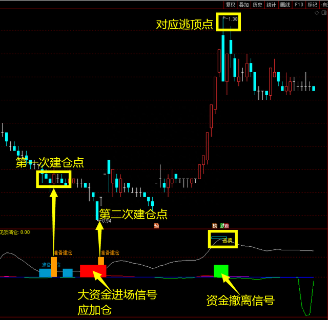 【开仓节奏】——根据资金流向精准提示个股何时建仓，何时离场