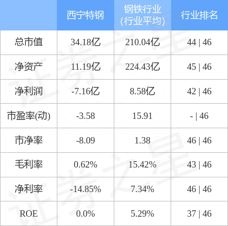 西宁特钢（600117）12月13日主力资金净卖出16.61万元