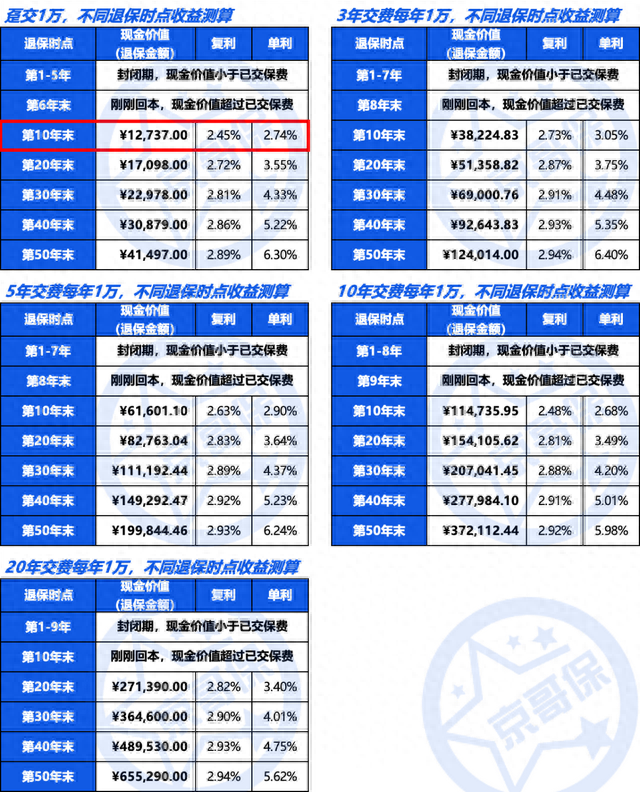 平安如意B款增额终身寿险，真实收益率测算