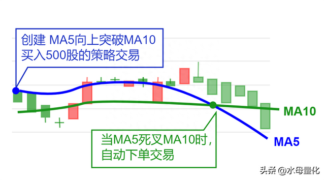 还在盯盘找均线死叉一键设置自动买卖的均线卖出了解一下！