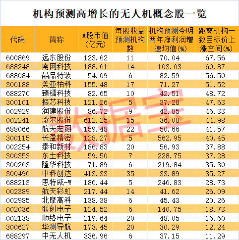 无人机产业规模有望突破2万亿，高增长潜力股来了…（附名单）