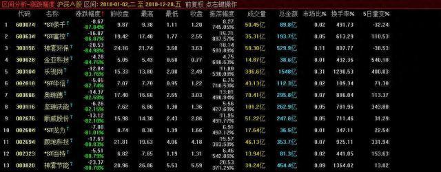 2018年个股跌幅榜一览 第一名跌幅87.84% 腰斩股507只