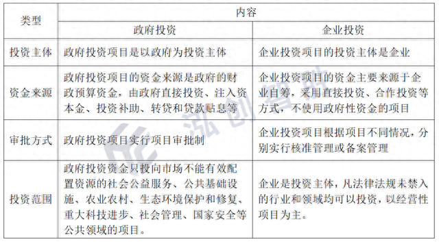 【专项债券100问】政府投资和企业投资有什么区别