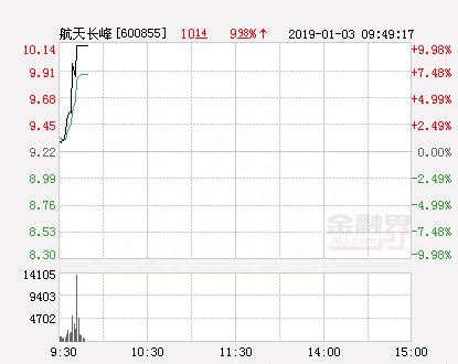 快讯：航天长峰涨停 报于10.14元