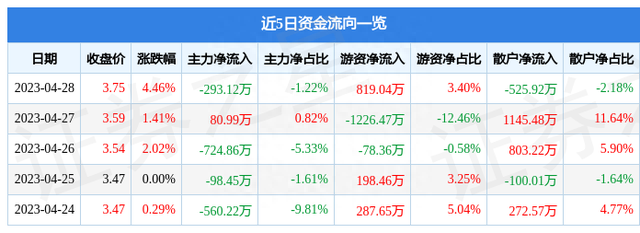 赣粤高速（600269）4月28日主力资金净卖出293.12万元