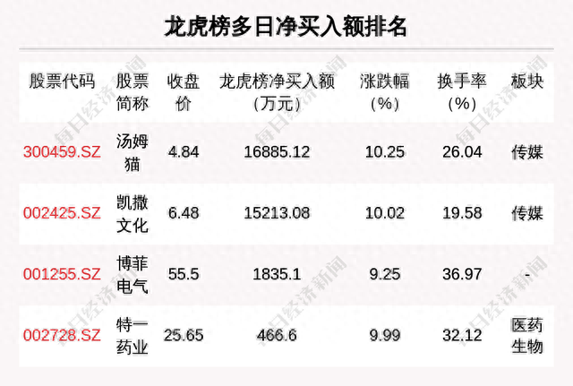 每经操盘必知（晚间版）丨北向资金买入20亿，买入宁王2.8亿；龙虎榜资金抢筹健之佳9457万；高盛：美联储年内还会加息三次