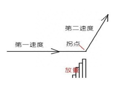 成交量顶级战法：巧用放量打拐捕捉黑马起爆点，一旦形成，股价将快速上涨！