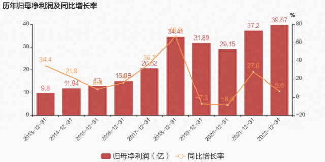 【图解年报】白云山：2022年归母净利润同比增长6.6%，约为39.7亿元