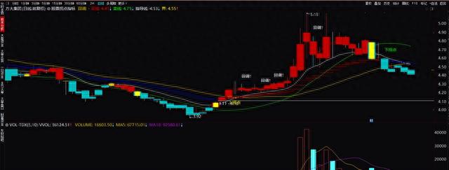 超级拐点主图 股票趋势拐点指标公式 趋势拐点一目了然公式