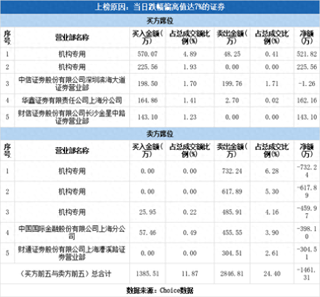 多主力现身龙虎榜，国光股份下跌9.65%（08-08）