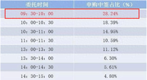 这样打新股更容易中签哦