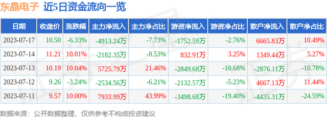 东晶电子（002199）7月17日主力资金净卖出4913.24万元