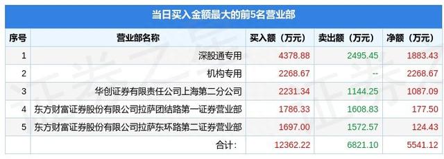 12月19日贵州百灵（002424）龙虎榜数据：机构净买入2268.67万元，北向资金净买入1883.43万元