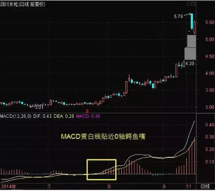 一个MACD高手的理念：6张图轻松掌握MACD买卖，太实用了！