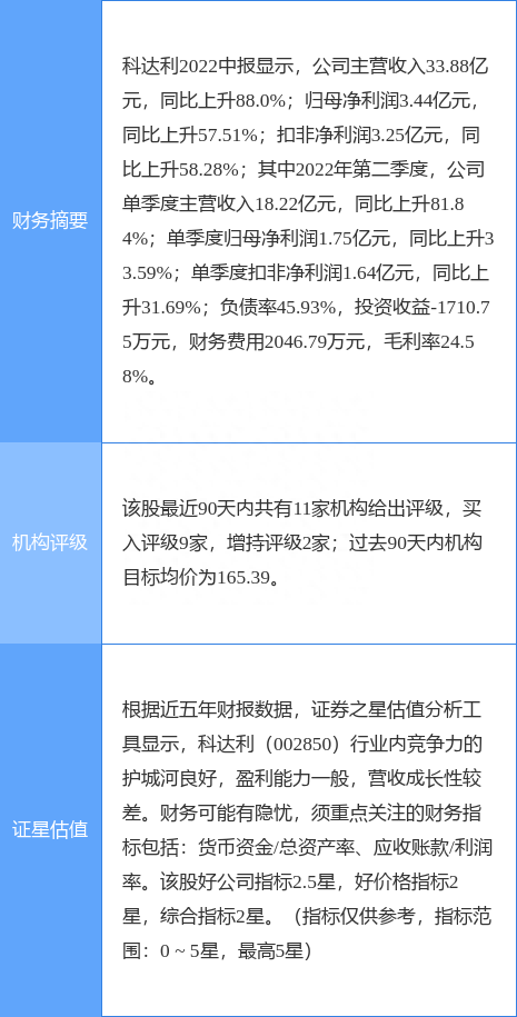 科达利跌6.07%，东吴证券二日前给出“买入”评级，目标价182.10元