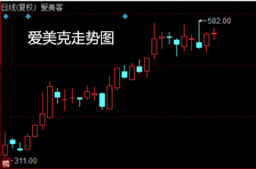 8天5板够撩人！这股概念竟是医美，产业链个股名单来了