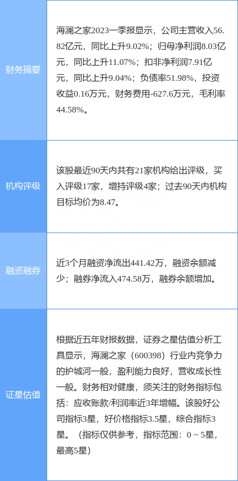 海澜之家涨7.64%，开源证券一日前给出“买入”评级