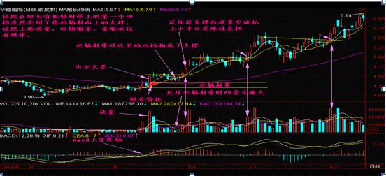 炒股要想赚钱，必先死守一大铁律：走势一旦出现“托压互转”形态，就是主力洗盘结束，准备拉升信号