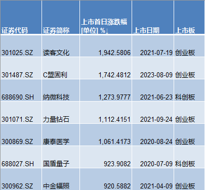 年内最强新股上市次日半天跌超35%，首日涨超10倍新股后续涨势如何