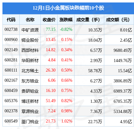 小金属板块12月1日涨1.57%，中钨高新领涨，主力资金净流入2.95亿元