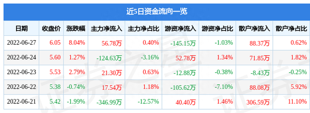 中葡股份6月27日主力资金净买入56.78万元