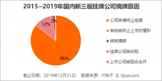 2019 有近 2000 家公司摘牌，新三板出现规模性「退市」