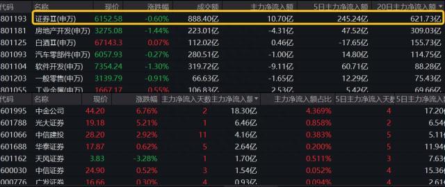 两市成交跌破8000亿元，“牛市旗手”盘中巨震，化工ETF（516020）逆市走强，行情风格转向