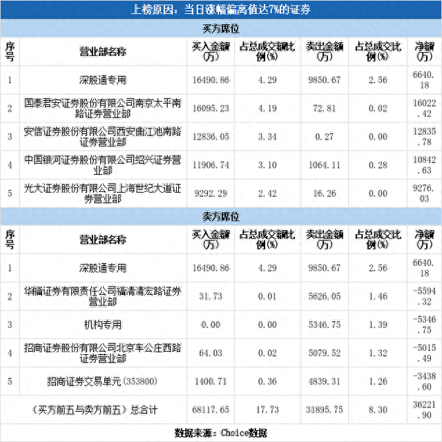 多主力现身龙虎榜，铜陵有色涨停（09-13）