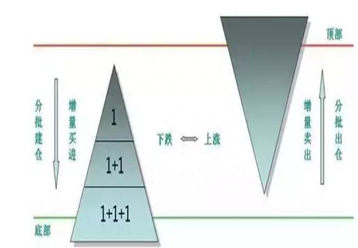 当你炒股亏得连亲戚都看不起你时，试试“笨”法，线上6格卖，线下4格买，绝不失手