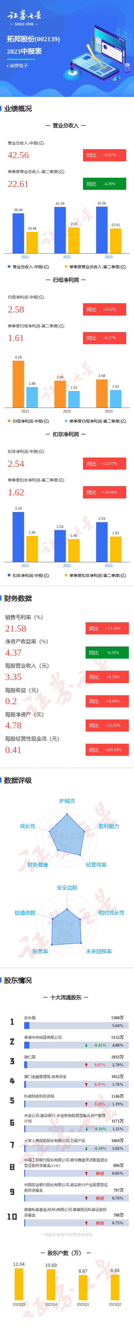 图解拓邦股份中报：第二季度单季净利润同比增6.17%