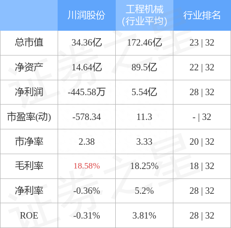 异动快报：川润股份（002272）2月8日9点39分触及涨停板