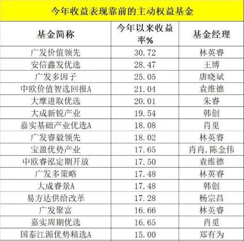 A股大跌，这些基金逆市上涨！最猛收益率超30%，基金经理这么说……