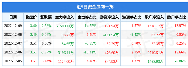 中润资源（000506）12月9日主力资金净卖出1590.11万元