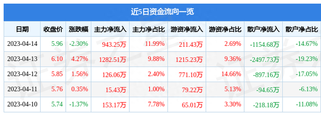 德尔未来（002631）4月14日主力资金净买入943.25万元