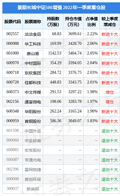 5月6日首钢股份跌6.45%，景顺长城中证500增强基金重仓该股