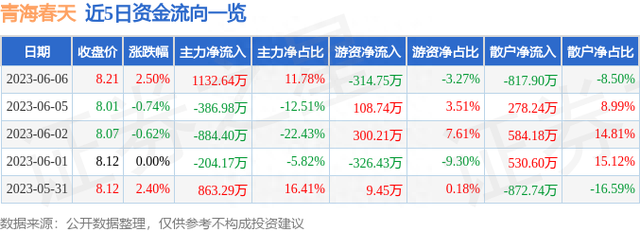 青海春天（600381）6月6日主力资金净买入1132.64万元