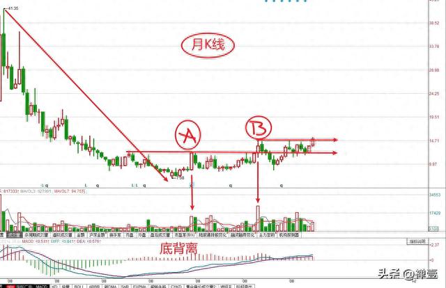 从月线周期分析：底背离、底部抬高、突破迹象明显