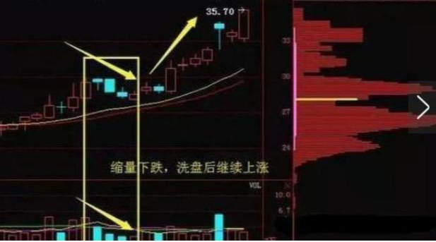 中国股市：为什么每次卖完之后，股票就开始大涨那是因为你连主力的洗盘套路都没弄明白