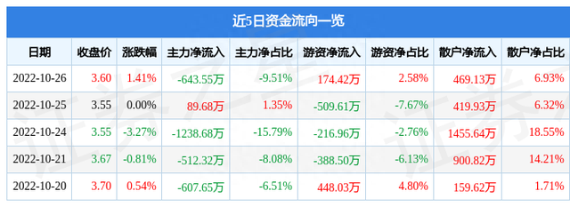 异动快报：欢瑞世纪（000892）10月27日10点37分触及涨停板