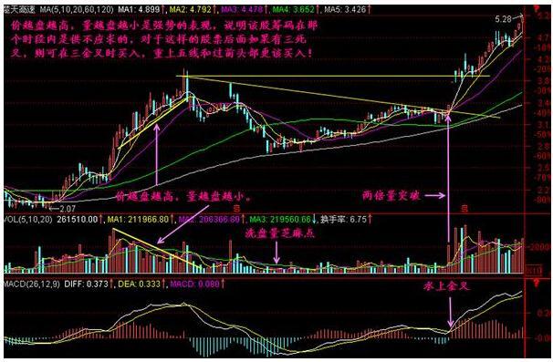 一位资深操盘手呕心沥血总结的成交量分析法，通俗易懂，真心实用！