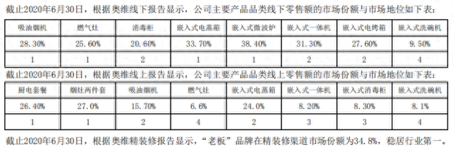 老板电器股价大跌背后，房地产工程业务占比近两成