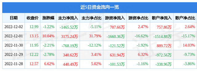 异动快报：道道全（002852）12月5日14点43分触及涨停板