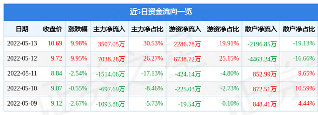 5月13日威海广泰涨停分析：生物安全，应急产业，新冠检测概念热股